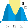 Henderson Bay tide chart for Tuesday, February 3, 2026