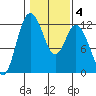Henderson Bay tide chart for Wednesday, February 4, 2026