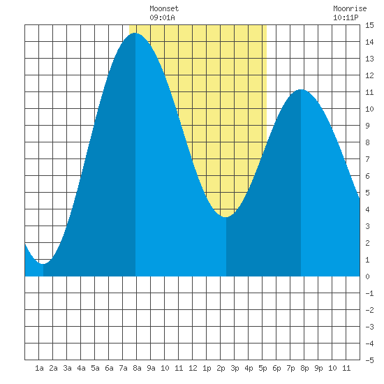 Henderson Bay tide chart for Thursday, February 5, 2026