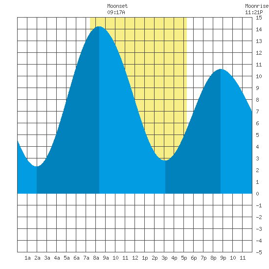 Henderson Bay tide chart for Friday, February 6, 2026