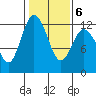 Henderson Bay tide chart for Friday, February 6, 2026