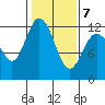 Henderson Bay tide chart for Saturday, February 7, 2026