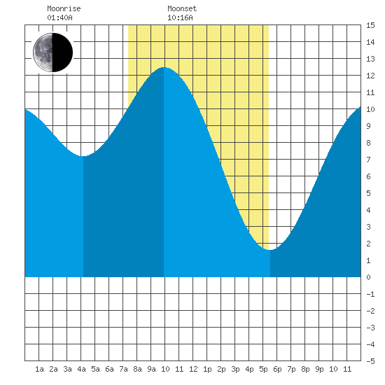Henderson Bay tide chart for Monday, February 9, 2026
