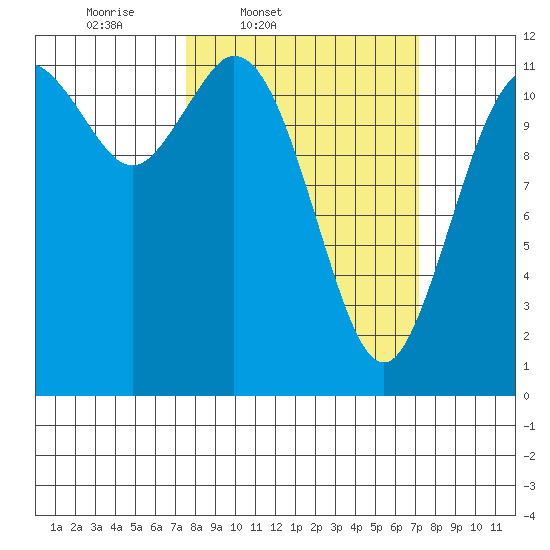 Henderson Bay tide chart for Tuesday, March 10, 2026