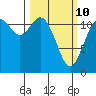 Henderson Bay tide chart for Tuesday, March 10, 2026