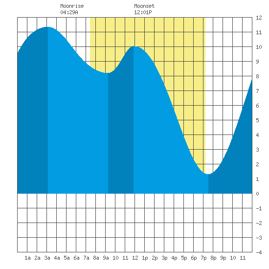 Henderson Bay tide chart for Thursday, March 12, 2026