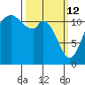 Henderson Bay tide chart for Thursday, March 12, 2026