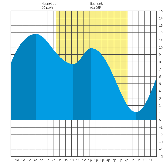 Henderson Bay tide chart for Friday, March 13, 2026