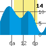 Henderson Bay tide chart for Saturday, March 14, 2026