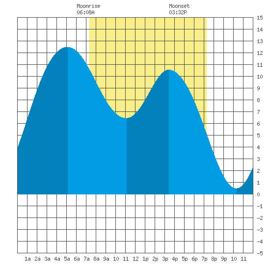 Henderson Bay tide chart for Sunday, March 15, 2026