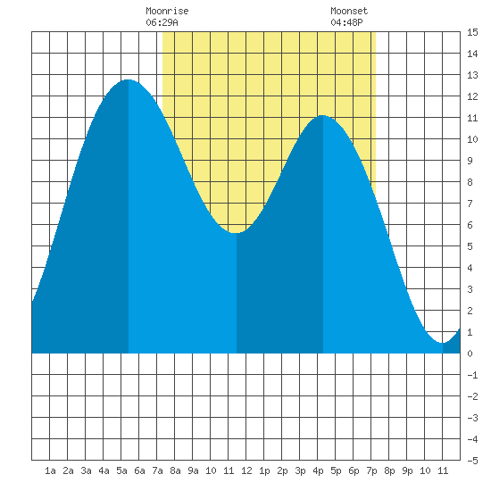 Henderson Bay tide chart for Monday, March 16, 2026