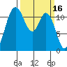 Henderson Bay tide chart for Monday, March 16, 2026