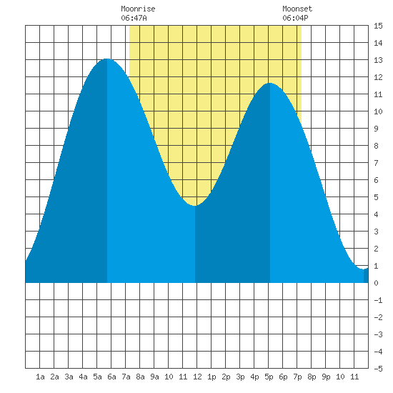 Henderson Bay tide chart for Tuesday, March 17, 2026