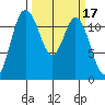 Henderson Bay tide chart for Tuesday, March 17, 2026