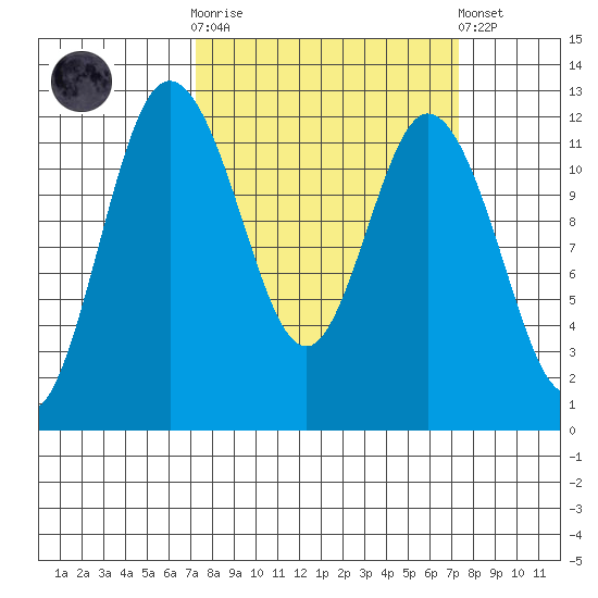 Henderson Bay tide chart for Wednesday, March 18, 2026