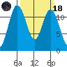 Henderson Bay tide chart for Wednesday, March 18, 2026