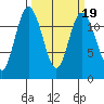 Henderson Bay tide chart for Thursday, March 19, 2026