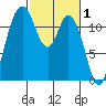 Henderson Bay tide chart for Sunday, March 1, 2026