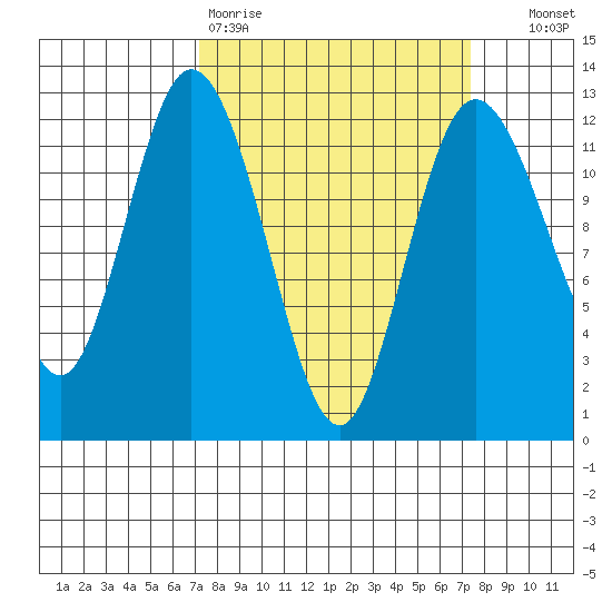Henderson Bay tide chart for Friday, March 20, 2026