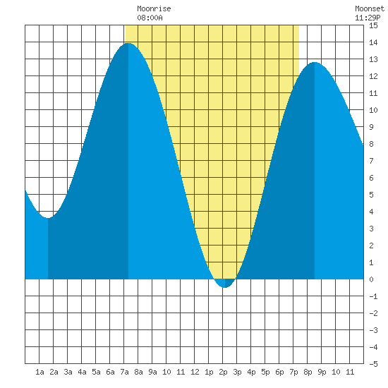 Henderson Bay tide chart for Saturday, March 21, 2026