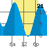 Henderson Bay tide chart for Saturday, March 21, 2026