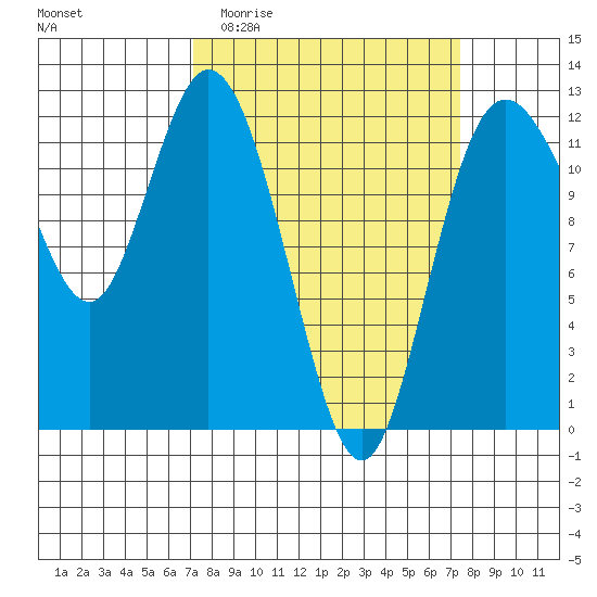 Henderson Bay tide chart for Sunday, March 22, 2026