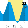 Henderson Bay tide chart for Sunday, March 22, 2026