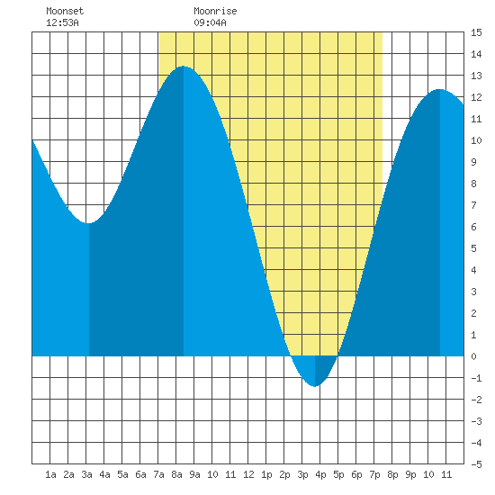 Henderson Bay tide chart for Monday, March 23, 2026