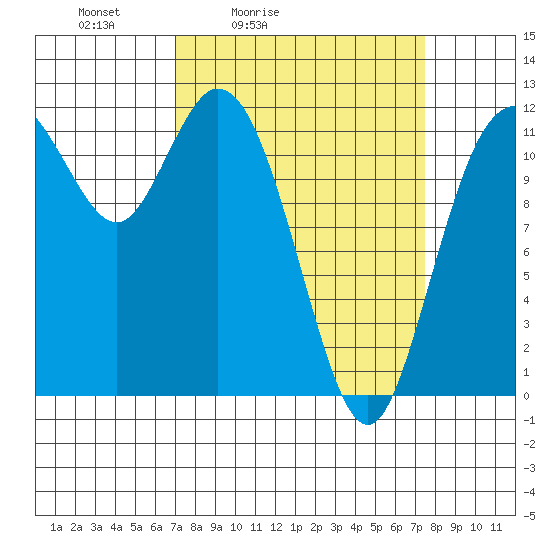 Henderson Bay tide chart for Tuesday, March 24, 2026