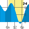 Henderson Bay tide chart for Tuesday, March 24, 2026