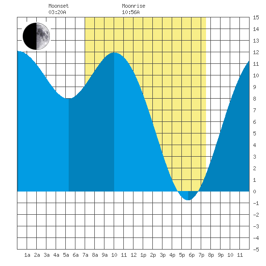 Henderson Bay tide chart for Wednesday, March 25, 2026