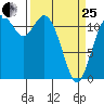 Henderson Bay tide chart for Wednesday, March 25, 2026