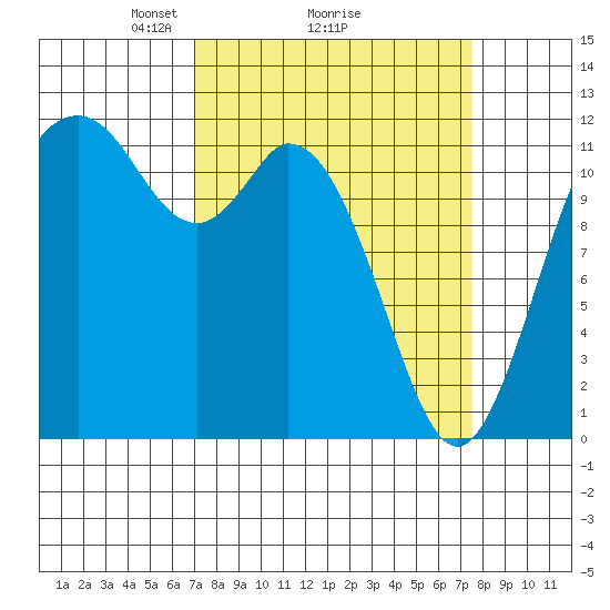Henderson Bay tide chart for Thursday, March 26, 2026