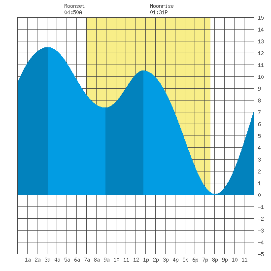 Henderson Bay tide chart for Friday, March 27, 2026