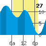 Henderson Bay tide chart for Friday, March 27, 2026