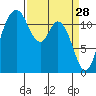 Henderson Bay tide chart for Saturday, March 28, 2026