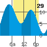 Henderson Bay tide chart for Sunday, March 29, 2026