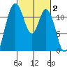 Henderson Bay tide chart for Monday, March 2, 2026