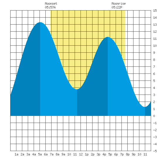 Henderson Bay tide chart for Monday, March 30, 2026