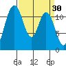 Henderson Bay tide chart for Monday, March 30, 2026