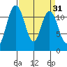 Henderson Bay tide chart for Tuesday, March 31, 2026