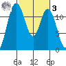 Henderson Bay tide chart for Tuesday, March 3, 2026