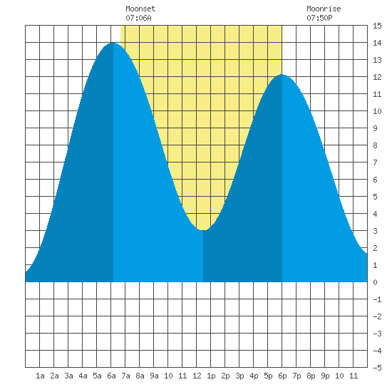 Henderson Bay tide chart for Wednesday, March 4, 2026