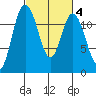 Henderson Bay tide chart for Wednesday, March 4, 2026
