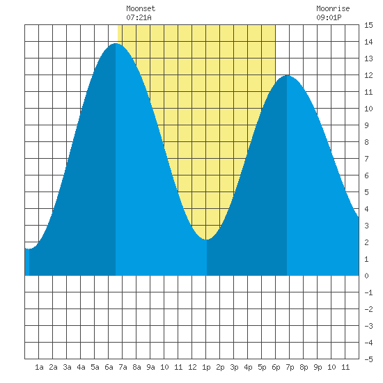 Henderson Bay tide chart for Thursday, March 5, 2026