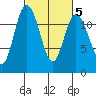 Henderson Bay tide chart for Thursday, March 5, 2026