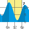 Henderson Bay tide chart for Saturday, March 7, 2026