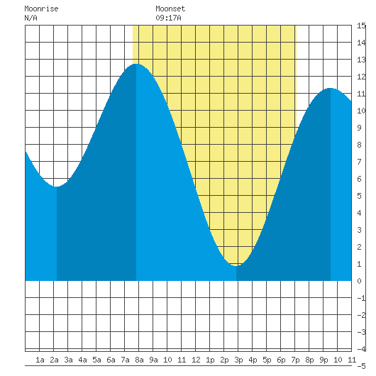 Henderson Bay tide chart for Sunday, March 8, 2026