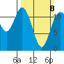 Henderson Bay tide chart for Sunday, March 8, 2026