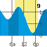 Henderson Bay tide chart for Monday, March 9, 2026